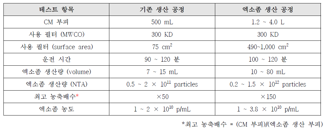 대량생산공정 운전 결과