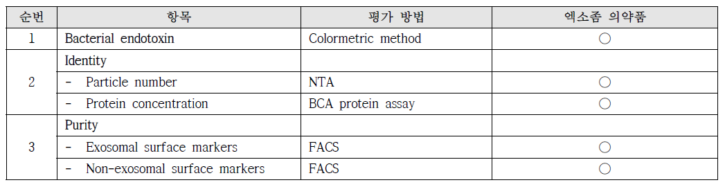 선정된 엑소좀 품질평가지표 및 평가법