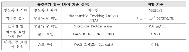 엑소좀의 품질평가 항목 시험방법 및 기준