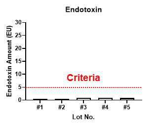 엑소좀 (1⨯109 particles) 내 Endotoxin 농도