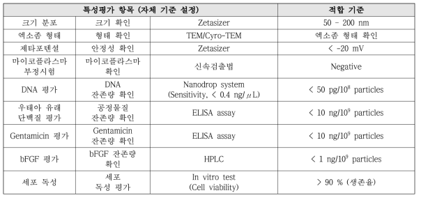 엑소좀의 특성평가 항목 시험방법 및 기준