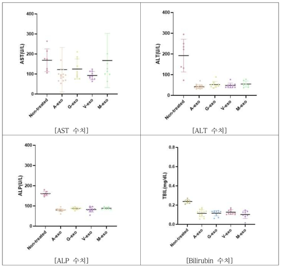 엑소좀 3회 투여군의 혈액 생화학분석 결과