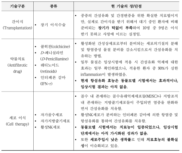 간섬유증 치료제 현황 및 한계점