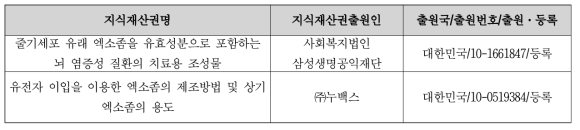 국내 엑소좀 기반 약물전달 시스템 기술 현황