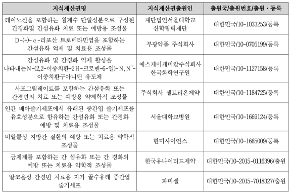 국내 액소좀 치료제 표준화 현황