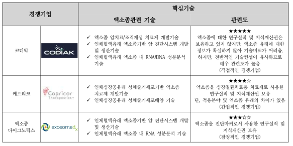 국외 엑소좀 경쟁기업