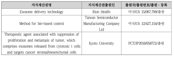 국내 엑소좀 기반 약물전달 시스템 기술 현황