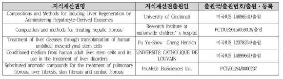국외 간경화 엑소좀 치료제 지식재산권 현황