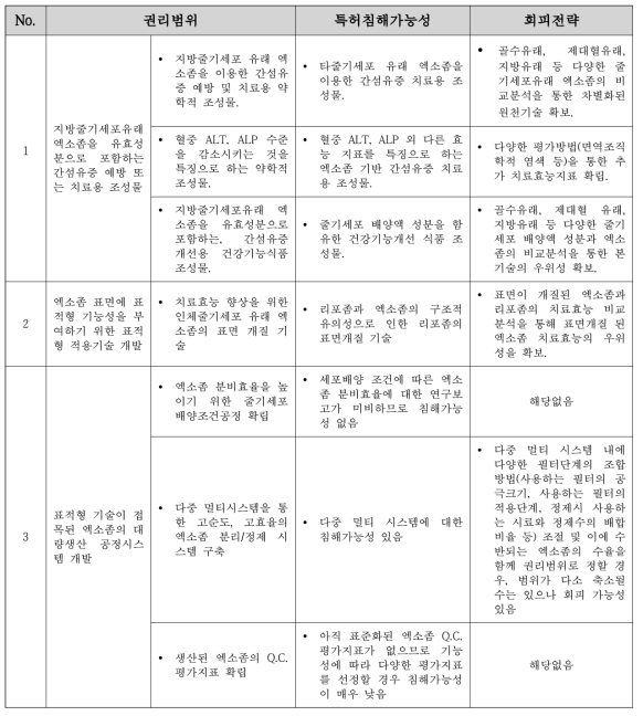 지식재산권 IP 권리 및 권리 범위