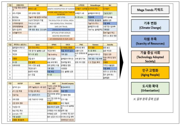 글로벌 트렌드 내용을 Mega Trends 관점에서 분류하여 도출한 키워드