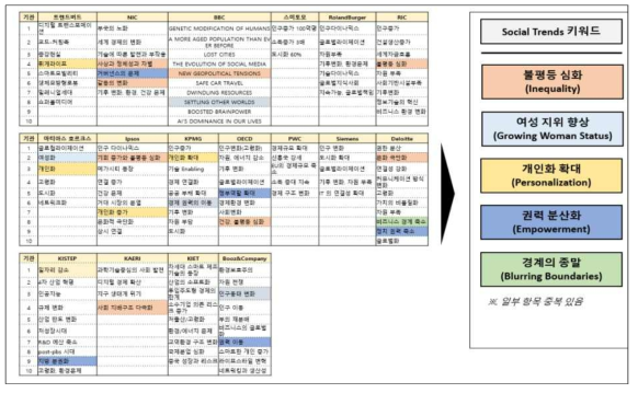 글로벌 트렌드 내용을 Social Trends 관점에서 분류하여 도출한 키워드