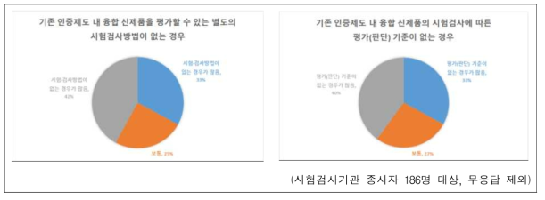 융합 신제품 인증제도 개선방안 마련 설문조사(국가산업융합지원센터, 2017.2月)