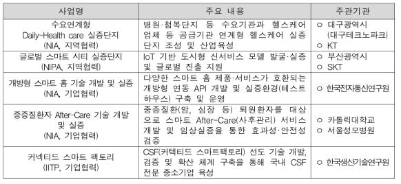 사물인터넷(IoT) 실증사업 세부내용