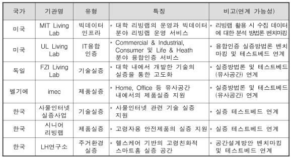 국내외 리빙랩 현황 및 연계방안