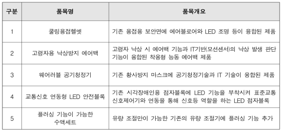 2차년도 적합성인증기준 검증기술 개발 대상품목(안)