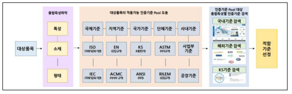 국내외 유사 시험조건에 따른 사례조사 체계(안)