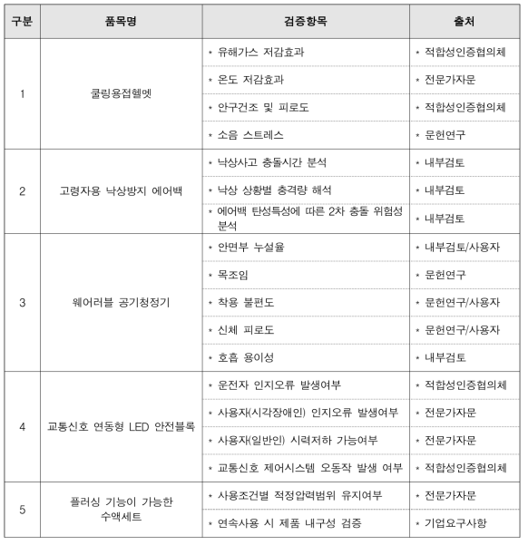 2차년도 선정품목별 검증항목 도출 결과