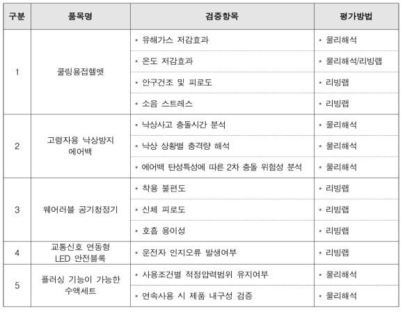 2차년도 선정품목별 검증항목 최종 선정 결과