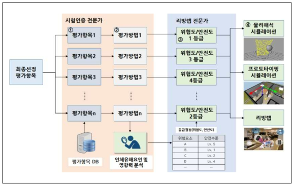 평가항목별 안전위험요소 및 위험수준 등을 고려한 실험수준 결정 체계