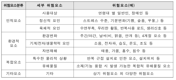 평가 시 고려가 필요한 안전위험요소(안)