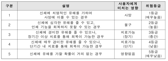 평가 시 사용자에게 미치는 영향을 고려한 위험수준 기준(안)