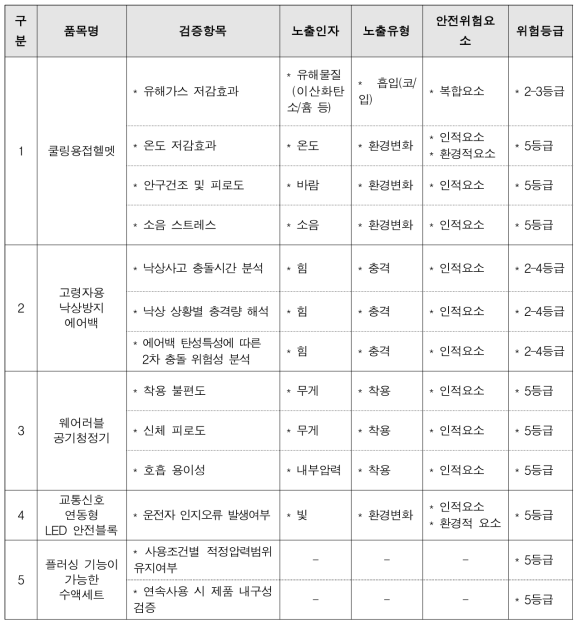 검증항목별 평가수행 시 안전위험요소 및 위험수준 기준(위험도 등급) 적용 결과 예시