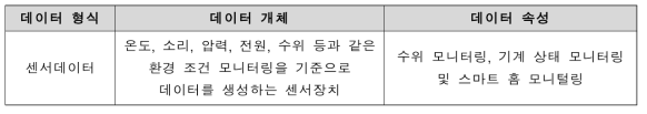 데이터 분석체계 리빙랩 센서기반 관련 내 데이터 종류