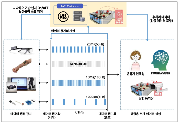 측정데이터 신뢰성 및 효율성 향상을 위한 데이터 처리과정