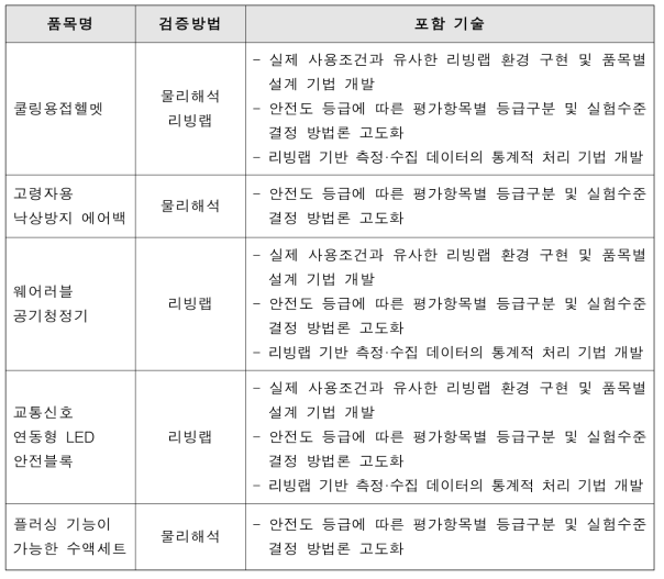 2차년도 평가 품목별 검증방법 설계기술 적용 범위