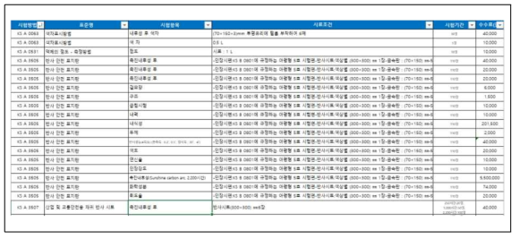 국내외 유사 시험조건에 따른 인증기준 DB 구축 결과