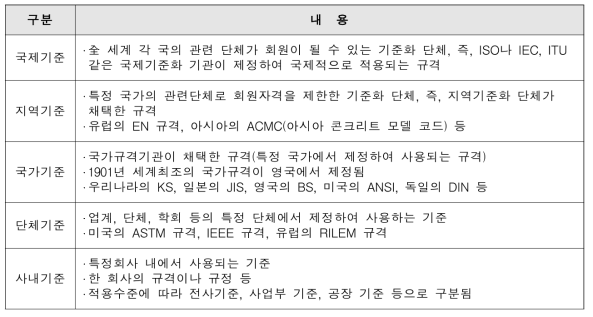 제정주체 및 적용범위에 의한 기준 구분