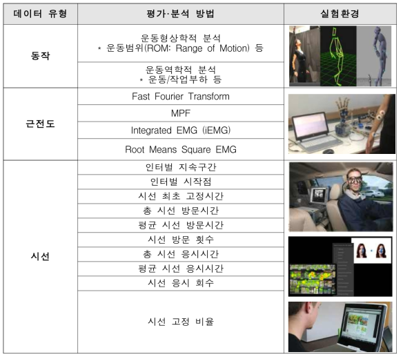 신체 데이터 유형 및 평가·분석 방법