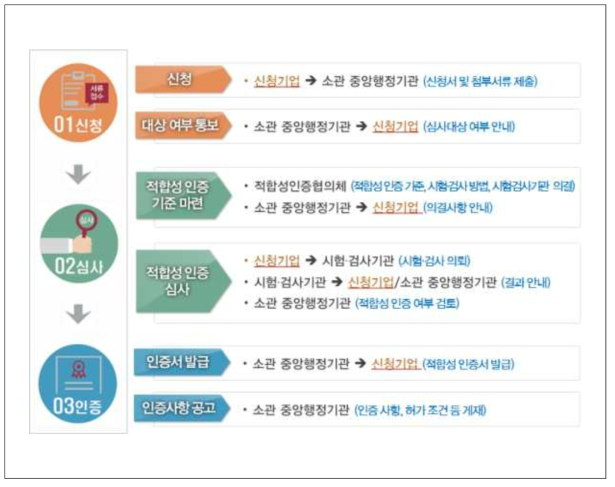 산업융합 신제품 적합성 인증 제도 운영 절차