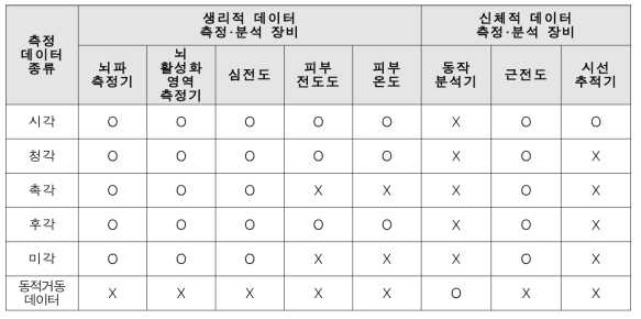 생체 데이터의 특성과 측정 데이터의 종류에 따라 활용 가능 장비