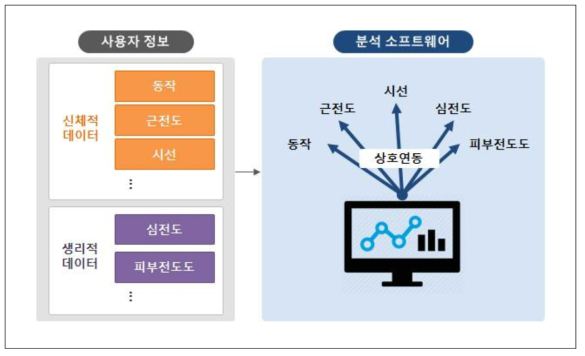 사용자 정보 통합 분석 소프트웨어 개념도