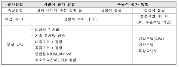 평가방법별 분석체계