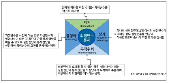 리빙랩 실험의 외생변수의 통제방법