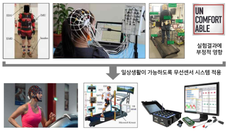 피실험자의 활동성 확보를 위한 무선센서 시스템 적용