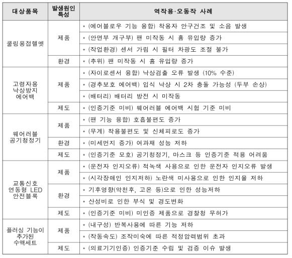 대상품목(5건)에 대한 역작용·오동작 사례