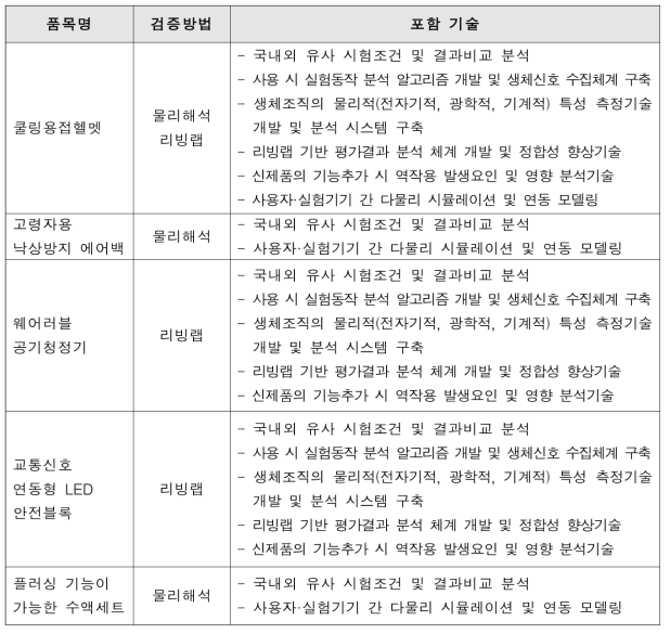 2차년도 평가 품목별 검증방법 실증기술 적용 범위