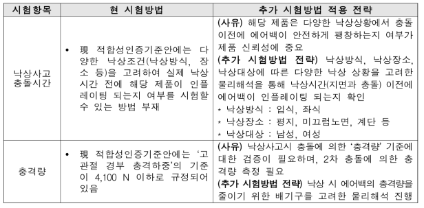 추가 시험방법의 목적 구체화 및 적용 전략(고령자용 낙상방지 에어백)