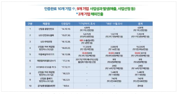 산업융합 신제품 적합성인증 성과 분석 결과