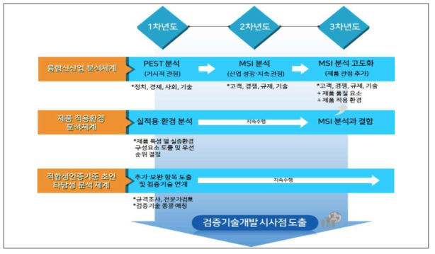 적합성인증기준 검증 체계 고도화(3개년도 종합)