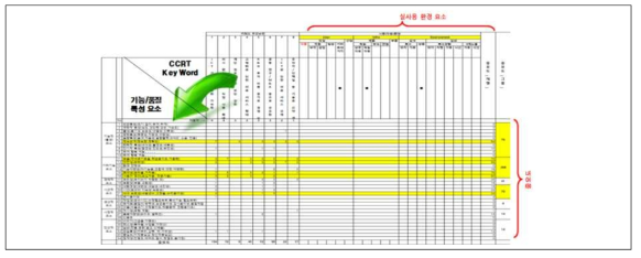 융합제품 품질요소, CCRT 키워드, 제품 실사용 환경 요소 간 매칭 전개 방법