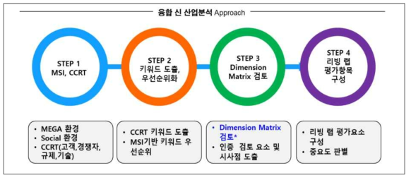 융합신산업분석 Approach