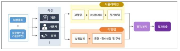 품목별 실험설계 및 환경구현을 위한 모델링 기법 체계화