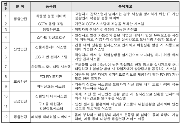 적합성인증지원 기술개발이 필요한 후보 품목군 사례