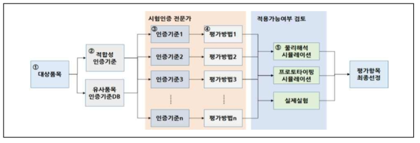 대상품목별 적합성인증기준을 고려한 평가항목 선정체계(안)