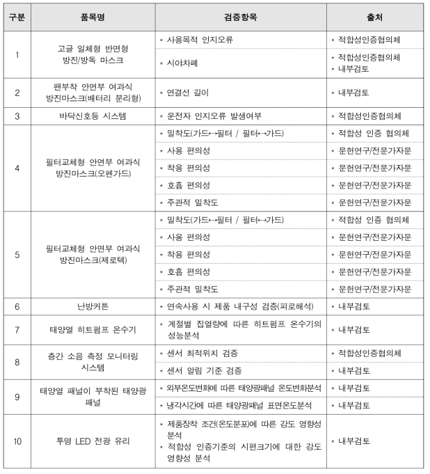 3차년도 선정품목별 검증항목 도출 결과