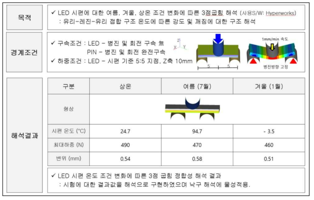 검증항목별 평가방법 및 조건 도출 예시(투명 LED 전광유리)